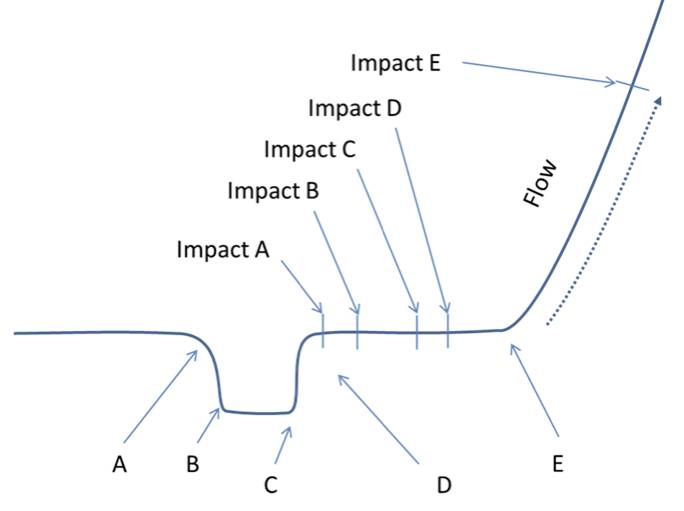 The Impact of Yield Strength