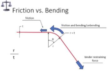 Friction vs bending